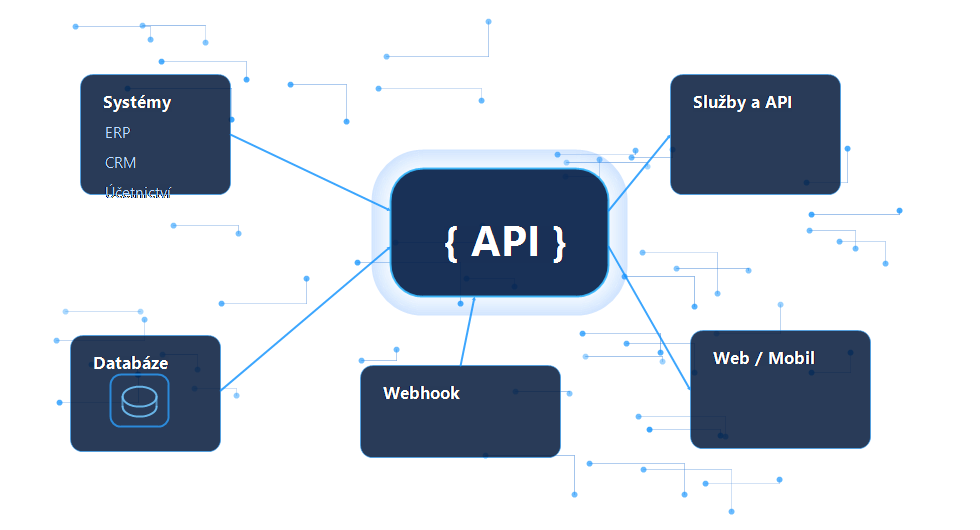 API integrace: jak propojit CRM, ERP a e-shop, aby data tekla sama